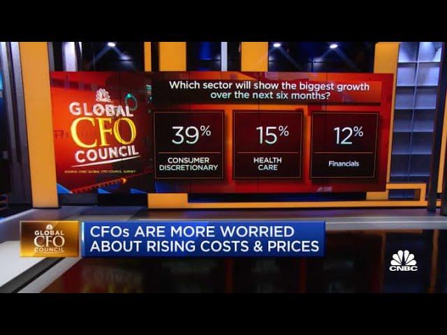 CFOs grow more worried about rising costs and prices