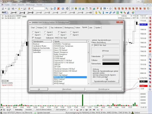 Handelssignale und Chartmuster im n-tv Börsen Trader nutzen