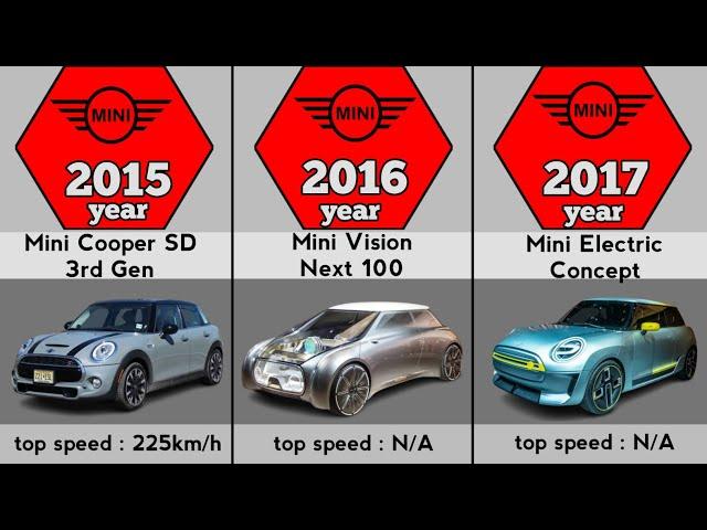 AZN : Evolution of Mini cars (1959-2024)