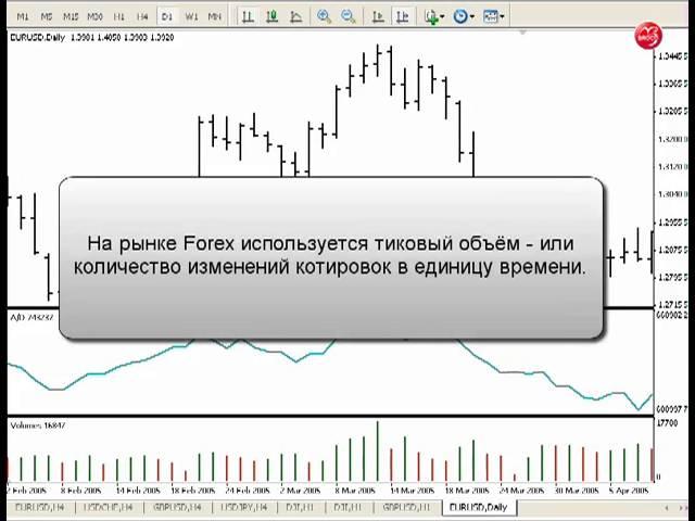 Индикатор Accumulation Distribution