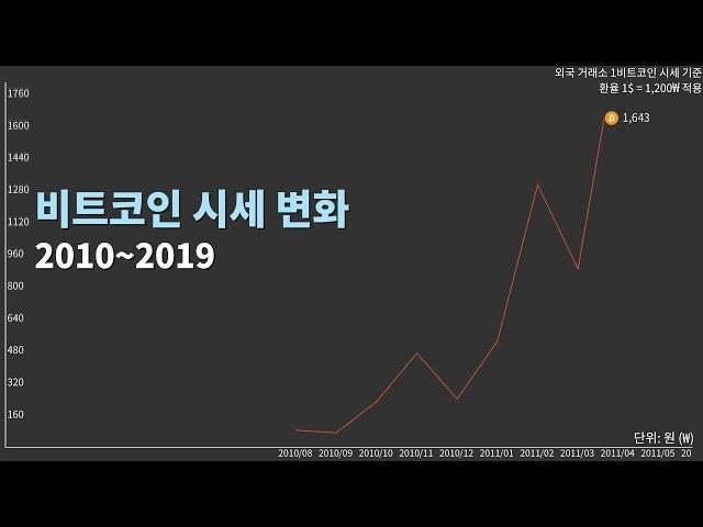 역대 비트코인 시세 변화 2010~2019