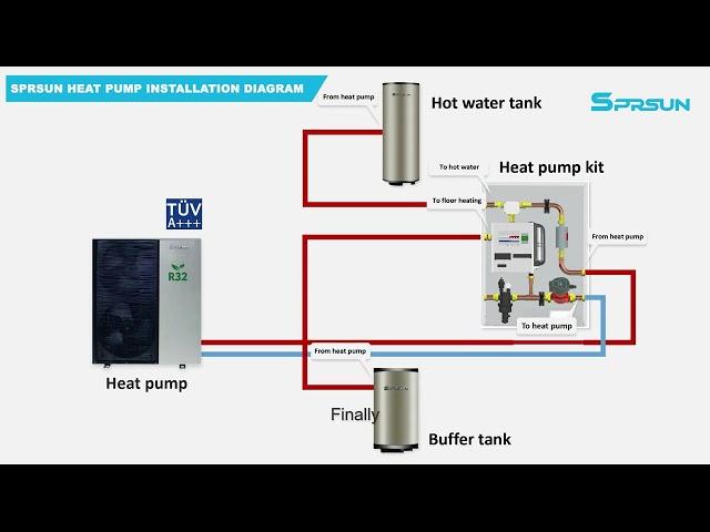 Installation with Heat Pump Kit, SPRSUN New Product Easy the Way to Install Heat Pump