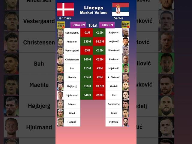 Denmark vs Serbia XI Values #euro2024