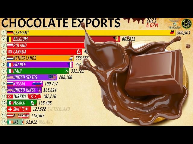 The Largest CHOCOLATE EXPORTERS in the World