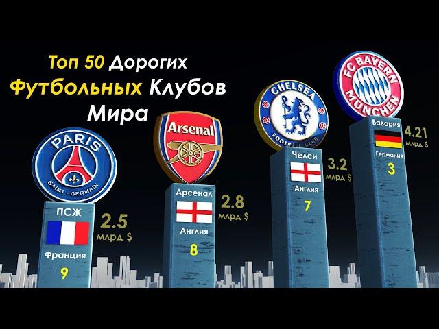 Most Expensive Football Clubs 2021