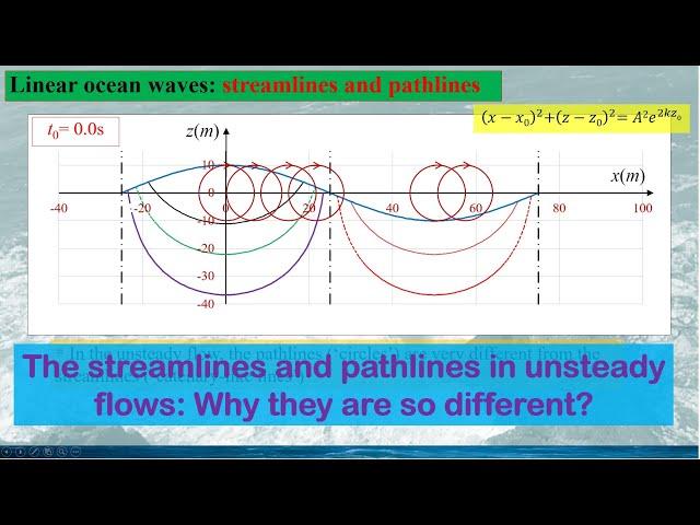 The streamlines and pathlines in unsteady flows: why they are so different?