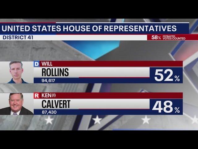 US House election results: Democrats hold slim leads in SoCal districts