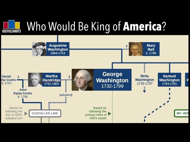 Who Would Be King of America if George Washington had been made a monarch?