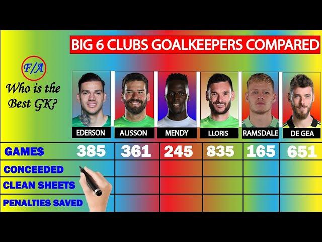 Premier League Big 6 Clubs Goalkeepers Compared - Ederson, Alisson, Mendy, Lloris, Ramsdale & De Gea