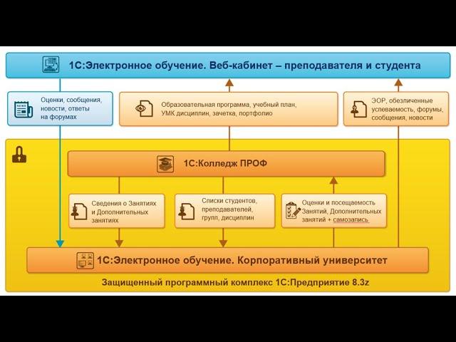 Интеграция 1С:LMS с электронным журналом 1С:Колледж ПРОФ