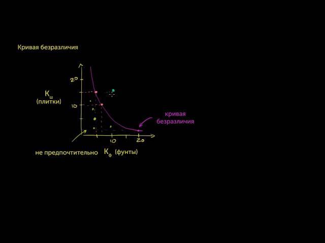 Кривые безразличия и предельная норма замещения