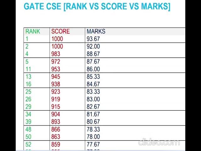 GATE 2023 CSE | RANK VS SCORE VS MARKS