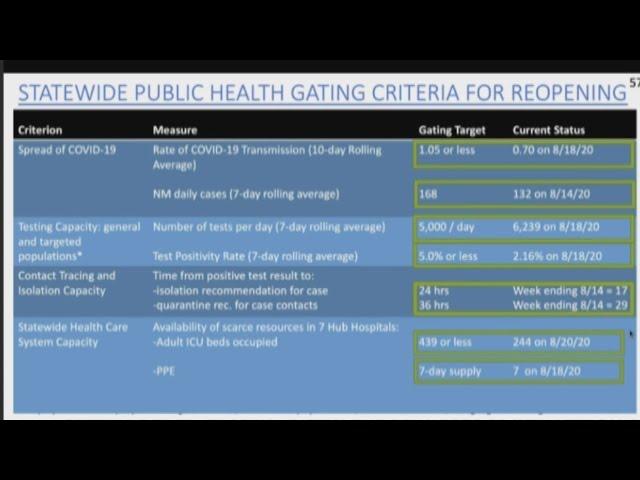 New Mexico meeting all gating criteria for next steps of reopening