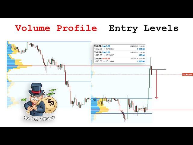 Volume Profile | Entry Levels | FOREX Trading