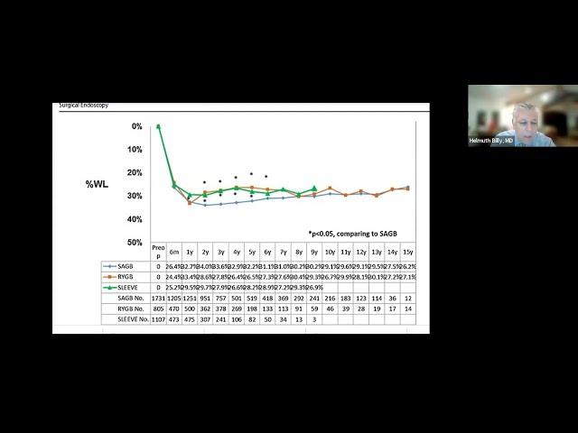 The FELLOW Project: Bariatric Bypasses