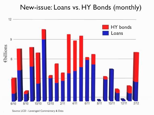 March 2012, European leveraged loan market analysis