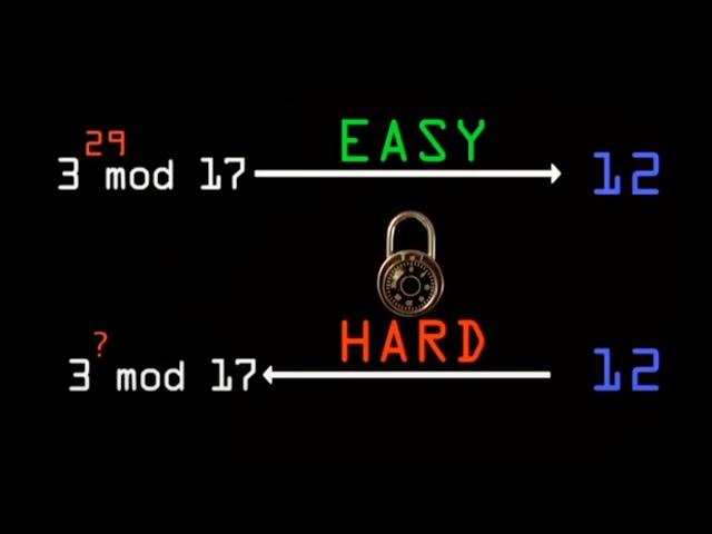 Diffie-Hellman Key Exchange
