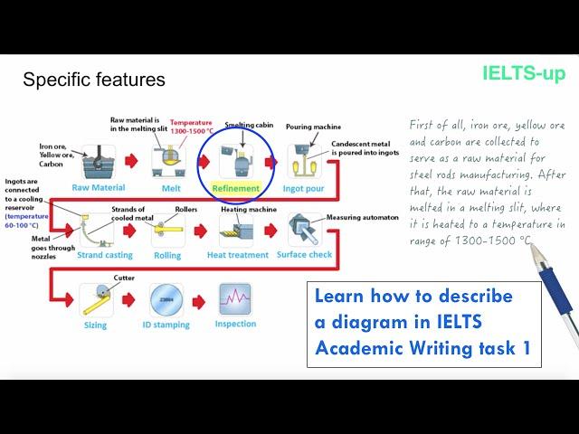 IELTS Writing task 1: describing a diagram