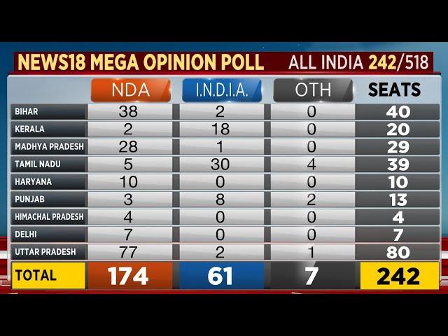 Lok Sabha 2024 Elections Opinion Poll: BJP To Sweep UP & Bihar, Cong Ahead In Punjab, Kerala | NDA