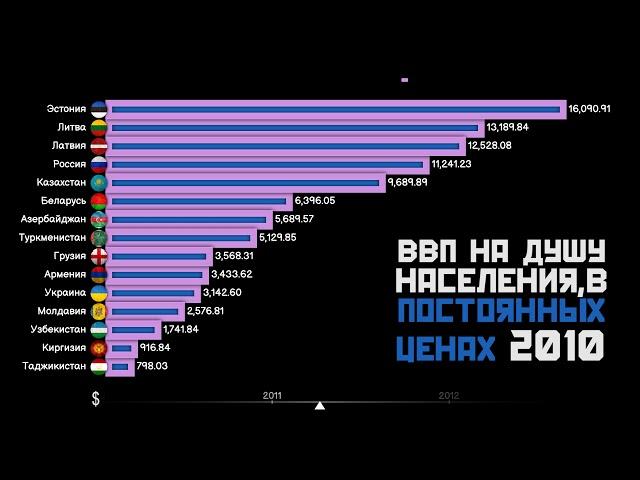 ВВП СТРАН БЫВШЕГО СССР В ПОСТОЯННЫХ ЦЕНАХ 1992-2025.СТАТИСТИКА.ИНФОГРАФИКА.РЕЙТИНГ СТРАН