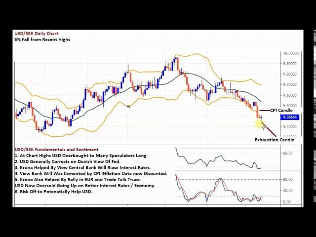 Forex Trading Trend Reversals - A Low Risk High Profit Set Up Now