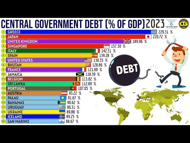 The Largest Central Government Debts (% of GDP)