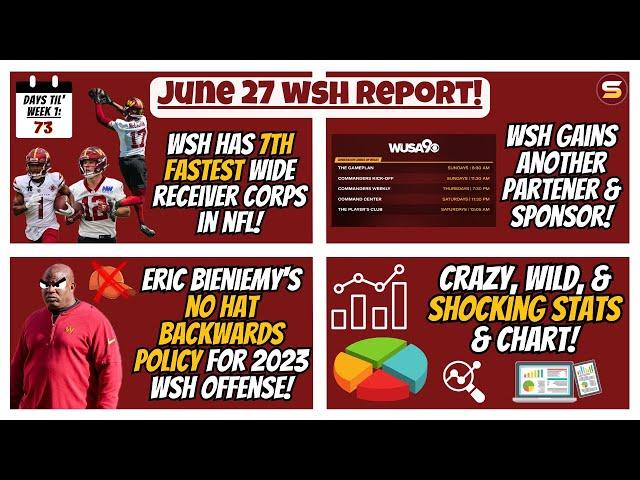 June 27 Report! 7th Fastest WR Corps! New WSH Partner! Bieniemy's No Hat Policy! Shocking Stats!