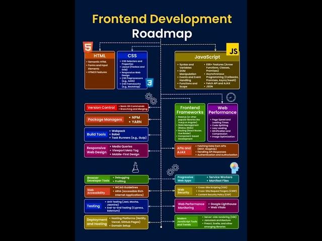  Frontend Development Roadmap 