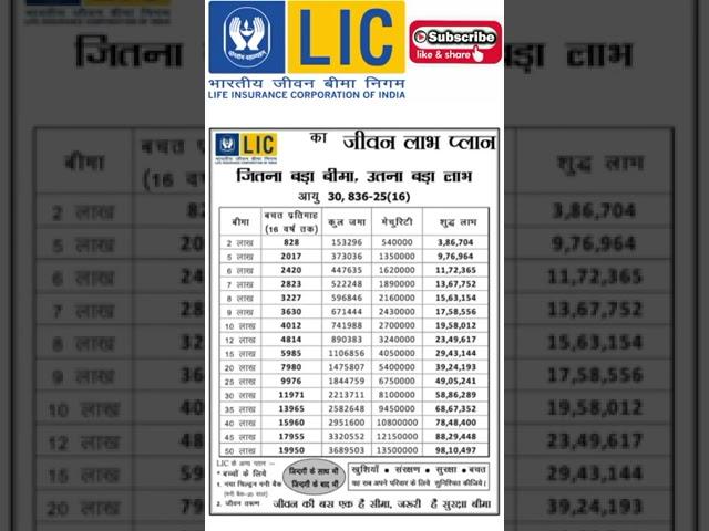 || Lic's Jeevan Labh Plan All Details  || Best Plan Forever ||