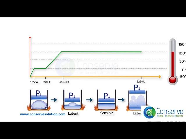 Understanding Sensible & Latent Heat | Extract from HVAC/MEP Course | Conserve Solutions