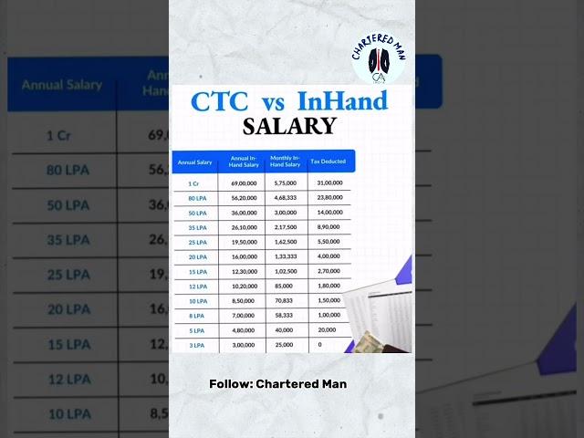 CTC vs In-hand Salary  #salary #finance #tax #shorts #explore