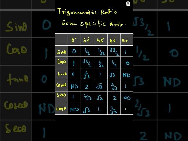 Trigonometric Formula for Class 10 | TRIGONOMETRY FORMULA | CLASS X | Amitesh sir