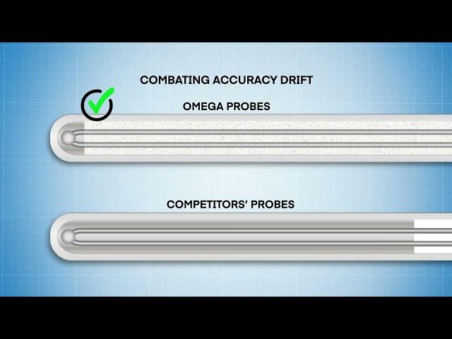 Combating Accuracy Drift with our Super Omegaclad XL Industrial Thermocouple Probes