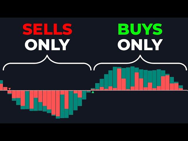 Dominate the Market with the Time Relative Volume Oscillator
