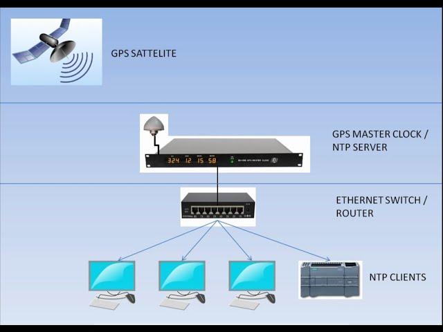 Computer as NTP client