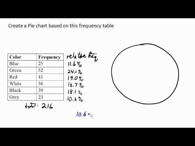 Creating a pie chart