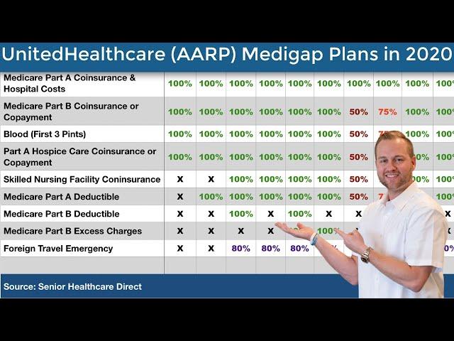 United Healthcare (AARP) Medicare Supplement Plans in 2020 - AARP Medigap