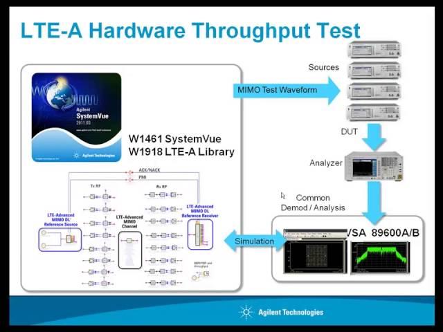 System Level Design of the LTE - Advanced Physical Layer