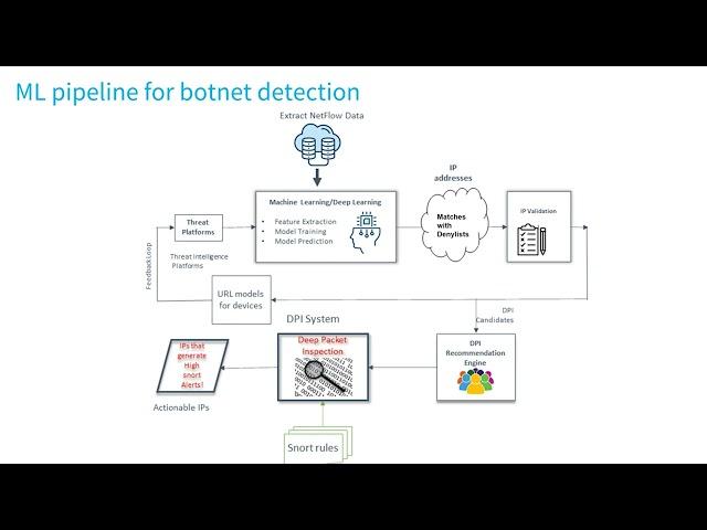 Network Security Modelling with Distributional Data (CAMLIS 2022)