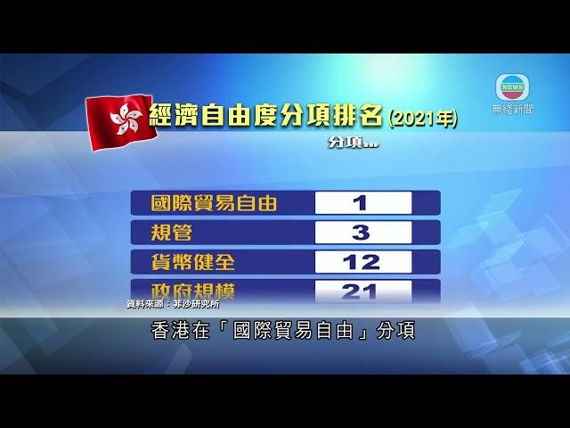 香港新聞｜無綫新聞｜20/09/23 要聞｜本港首次失落全球最自由經濟體排名首位 港府稱維持自由開放營商環境｜ TVB News