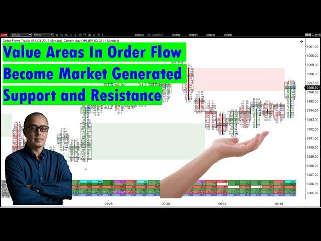 Order Flow Value Area Analysis Based On Volume Profile Techniques How To Trade Trade Futures