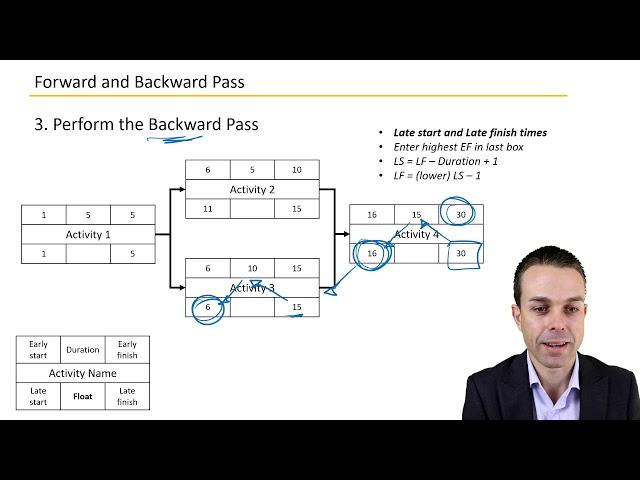 Calculating Critical Path with Forward and Backward Pass - Key Concepts in Project Management