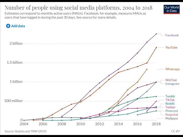 Number of people using social media platforms, 2004 to 2018