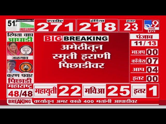 Amethi Lok sabha Election Result 2024 | अमेठीतून Smriti Irani पिछाडीवर