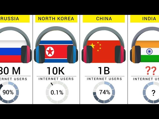 World Most Internet Users - 195 Countries Compared