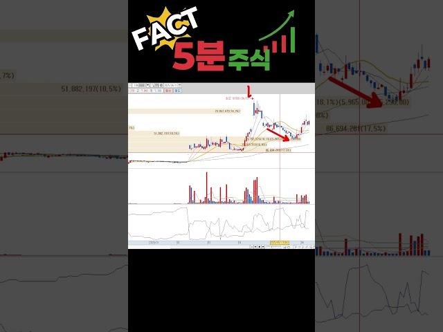 [DSC인베스트먼트 주가전망]예고된 하락! 세력움직임 포착!