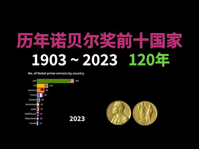 120年 —— 诺贝尔奖前十国家变化！1903~2023