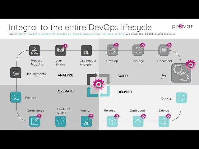 Revolutionize your Salesforce Testing with Provar
