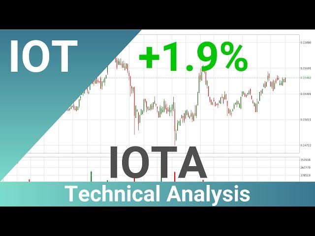 IOTA Price Up With 1.9% . What Follows Next For IOTUSD? | FAST&CLEAR | 07.Oct.2023