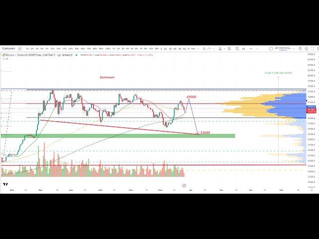 Биткоин, что дальше? модель разворота отработала на 6-ти часовом графике, будет ли еще рост?